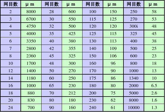 試驗篩規格和孔徑對照表