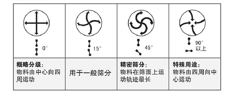 防腐蝕塑料旋振篩運動(dòng)軌跡