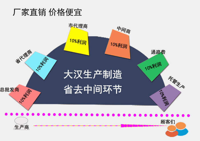 大漢不銹鋼旋振篩廠(chǎng)家直銷(xiāo)