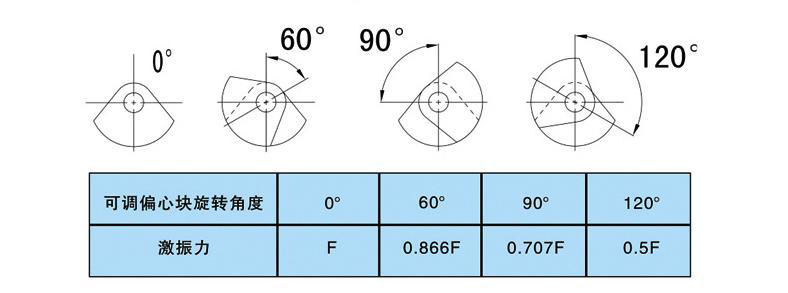 振動(dòng)電機偏心塊怎么調